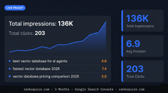 RankSquire Google Search Console showing 136K impressions and Page 1 rankings — AI Content Architecture by Mohammed Shehu Ahmed Caption: RankSquire: 136K impressions · 203 clicks · Avg position 6.9 · 3 months · Zero backlinks